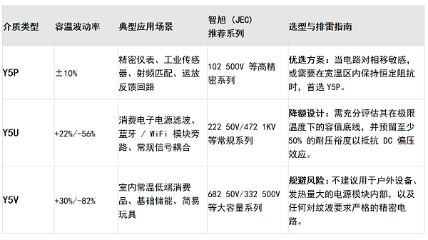 高频旁路与滤波设计：Class II 陶瓷电容 (Y5PY5UY5V) 温漂特性深度分析