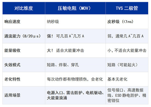  MOV与TVS管：谁才是过压防护的优解2.jpg