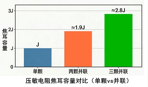 压敏电阻焦耳值容量单颗与两颗并联与三颗并联对比_副本1.jpg