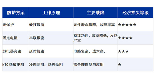 NTC热敏电阻在电源的应用：浪涌抑制不能没有NTC1