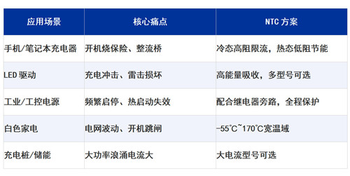 NTC热敏电阻在电源的应用：浪涌抑制不能没有NTC3