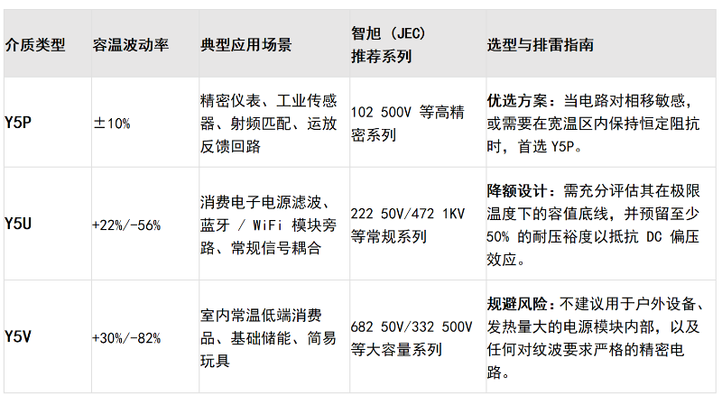 高频旁路与滤波设计：Class II 陶瓷电容 (Y5PY5UY5V) 温漂特性深度分析