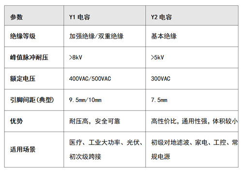 安规Y电容选型指南：Y1与Y2、陶瓷与薄膜、插件与SMD该如何抉择？ 1.jpg