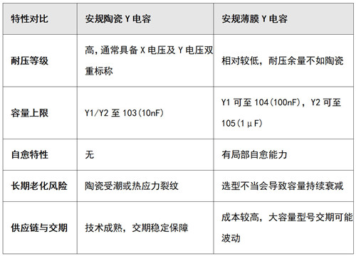 安规Y电容选型指南：Y1与Y2、陶瓷与薄膜、插件与SMD该如何抉择？2.jpg